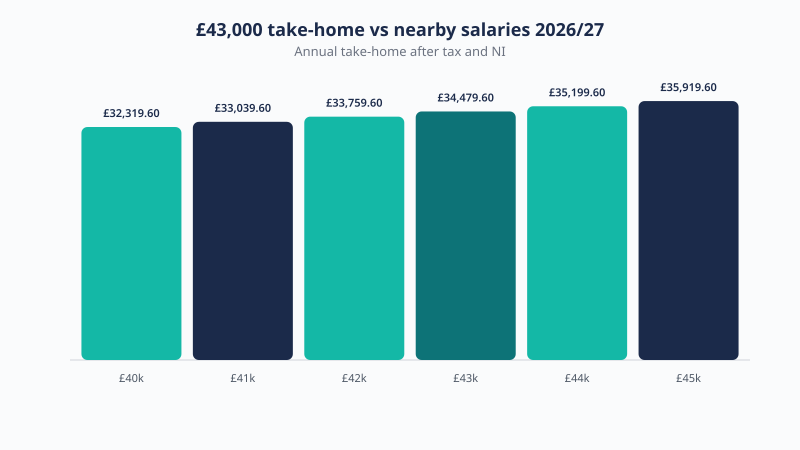 Take-home pay across salaries near £43,000 in 2026/27, from £32,319.60 to £35,919.60 a year after tax and National Insurance.