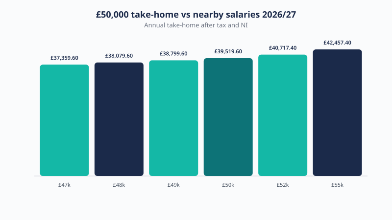 Take-home pay across salaries near £50,000 in 2026/27, from £37,359.60 to £42,457.40 a year after tax and National Insurance.