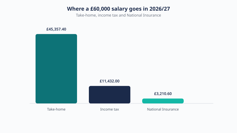 Breakdown of a £60,000 UK salary for 2026/27 showing £45,357.40 take-home, £11,432.00 income tax and £3,210.60 National Insurance.