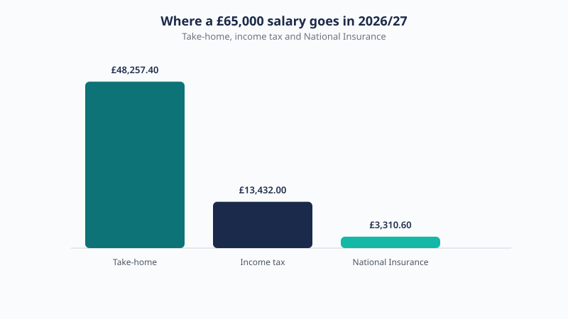 Breakdown of a £65,000 UK salary for 2026/27 showing £48,257.40 take-home, £13,432.00 income tax and £3,310.60 National Insurance.
