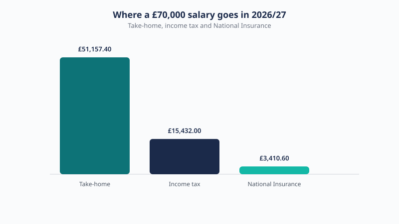 Breakdown of a £70,000 UK salary for 2026/27 showing £51,157.40 take-home, £15,432.00 income tax and £3,410.60 National Insurance.