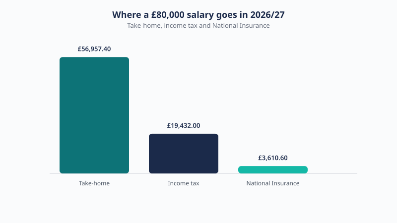 Breakdown of a £80,000 UK salary for 2026/27 showing £56,957.40 take-home, £19,432.00 income tax and £3,610.60 National Insurance.