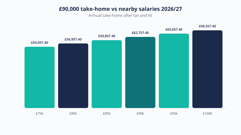 Take-home pay across salaries near £90,000 in 2026/27, from £54,057.40 to £68,557.40 a year after tax and National Insurance.