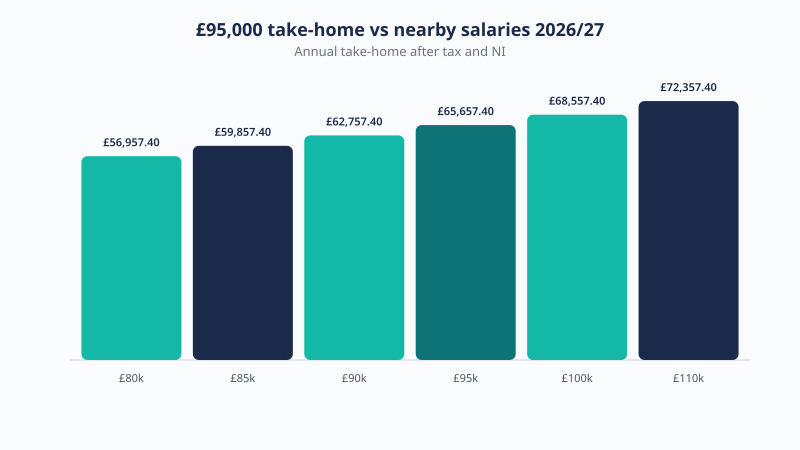 Take-home pay across salaries near £95,000 in 2026/27, from £56,957.40 to £72,357.40 a year after tax and National Insurance.