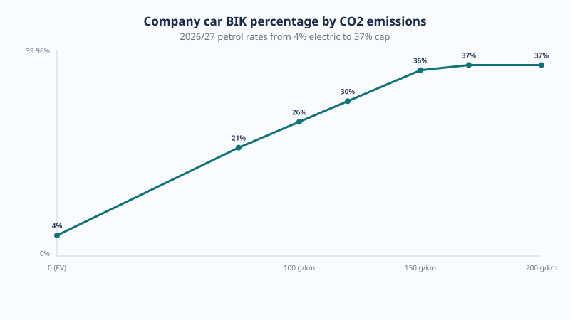Company car benefit in kind percentage by CO2 emissions for 2026/27, from 4 percent for electric to a 37 percent cap