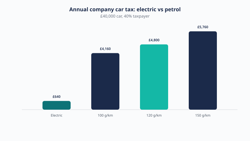 Company car tax 2026/27, electric versus petrol on a £40,000 car for a 40 percent taxpayer