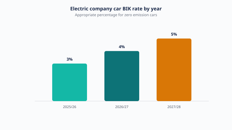 Electric company car benefit in kind rate rising from 3 to 5 percent across 2025/26 to 2027/28