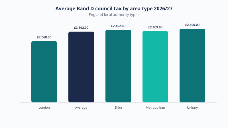 Average Band D council tax by area type in England 2026/27.