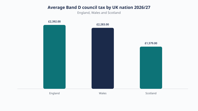 Average Band D council tax by UK nation, England £2,392, Wales £2,283, Scotland £1,579.