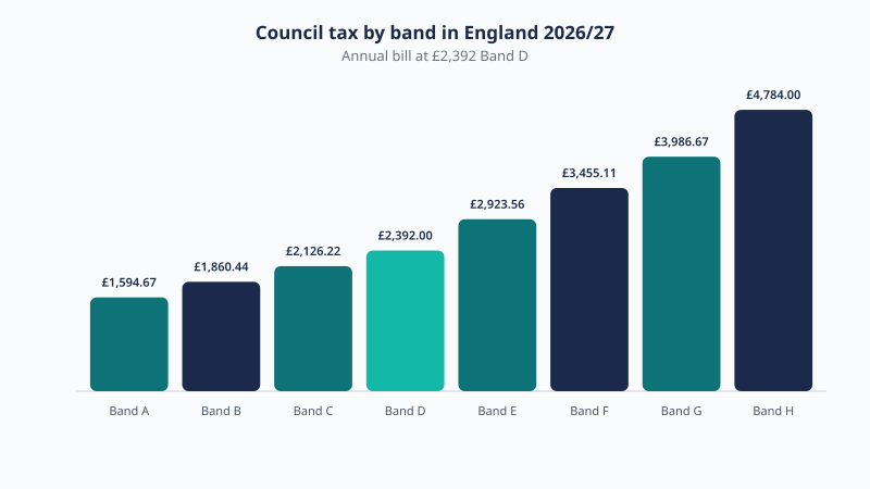 Council tax by band in England 2026/27, from £1,594.67 at Band A to £4,784.00 at Band H.