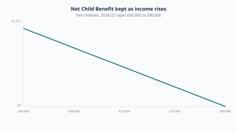 Net Child Benefit kept as adjusted net income rises from £60,000 to £80,000 for 2 children in 2026/27, from £2,337 at the threshold to zero.