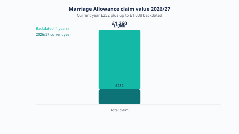 Marriage Allowance claim value 2026/27, £252 for the current year plus up to £1,008 backdated, totalling £1,260.