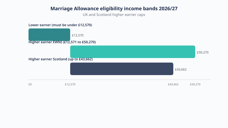 Marriage Allowance eligibility income bands 2026/27 for the UK and Scotland.