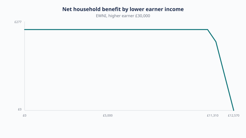 Marriage Allowance net household benefit by lower earner income, falling from £252 to zero between £11,310 and £12,570.
